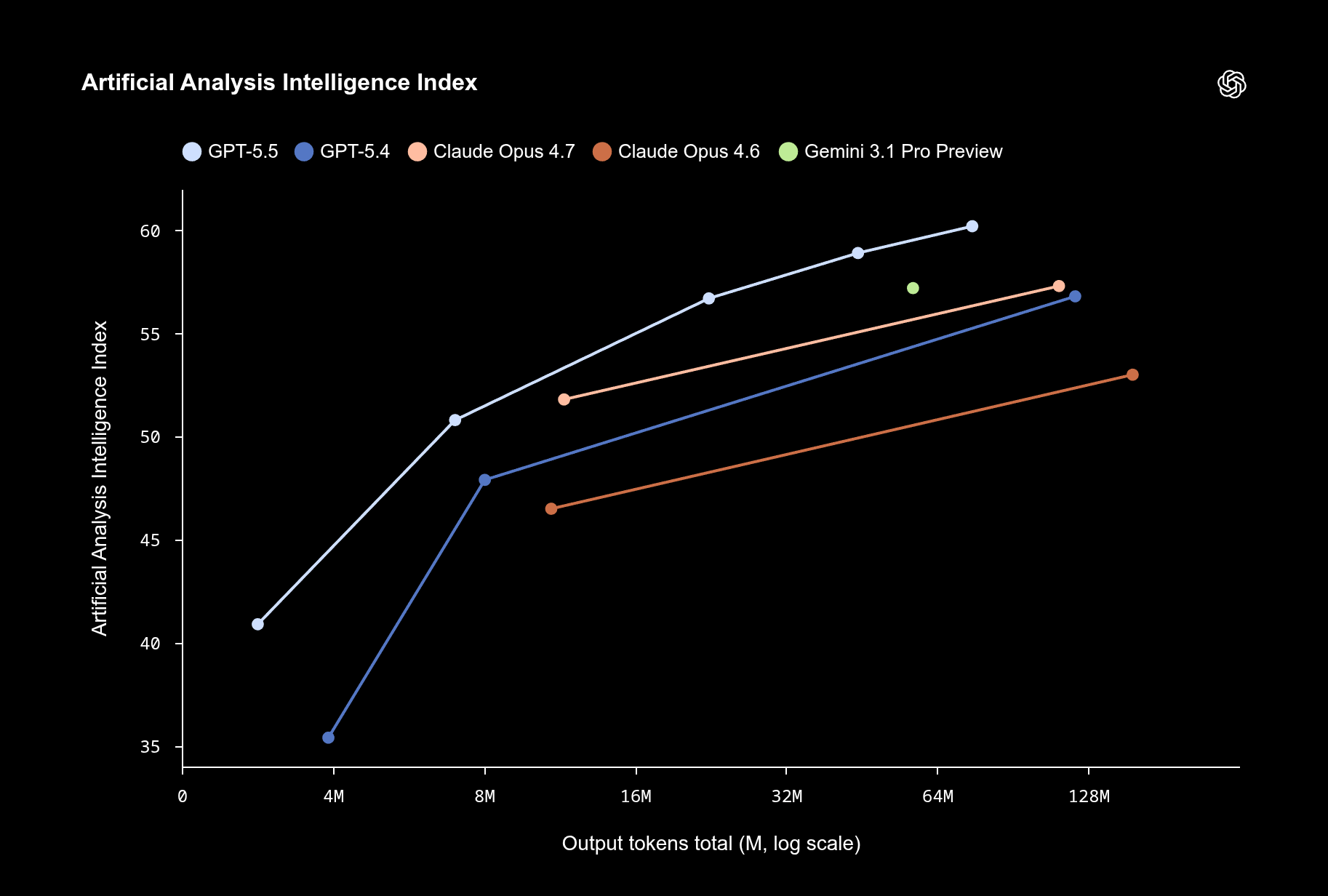 Artificial Analysis intelligence index image